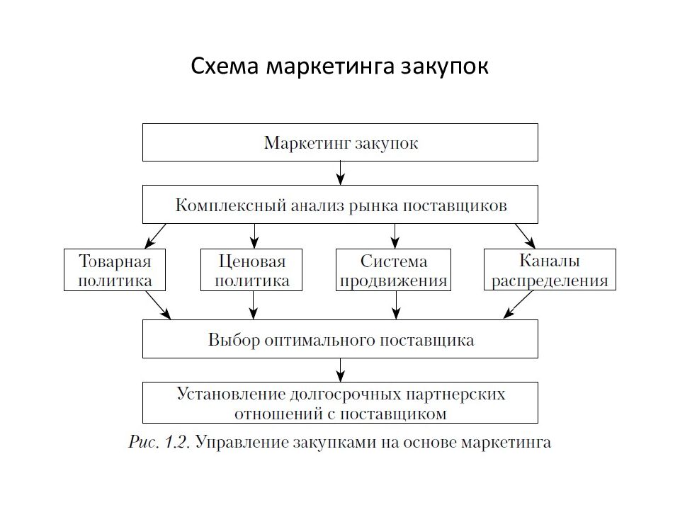 Закупочная деятельность. Схема процесса закупочной логистики. Структура закупочной деятельности на предприятии. Сущность закупочной деятельности организации. Схема маркетинговой деятельности.