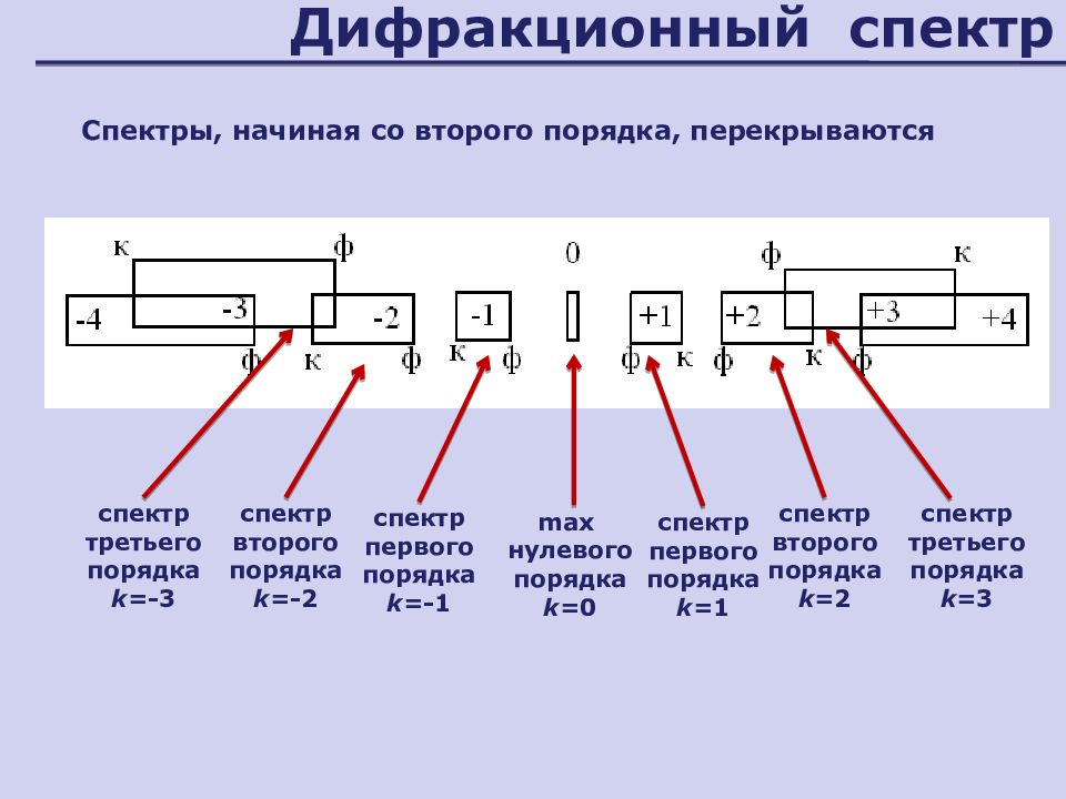 Действие первого и второго порядка. Спектр 1 и 2 порядка. Спектр второго порядка. Спектры первого и второго порядка. Дифракционный спектр второго порядка.