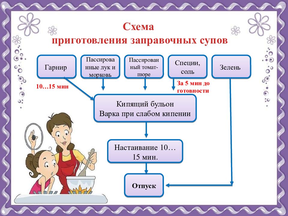 Схема приготовления заправочных супов