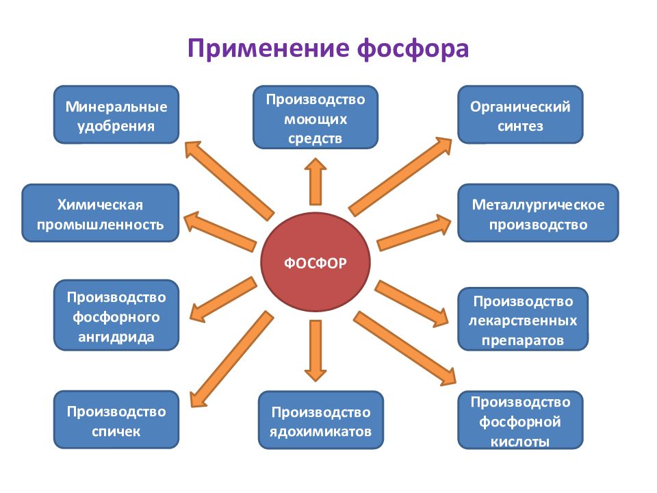 В каких областях используется. Применение фосфора схема. Области применения фосфора. Области применения фосфора и его соединений. Примените соединений фосфора.