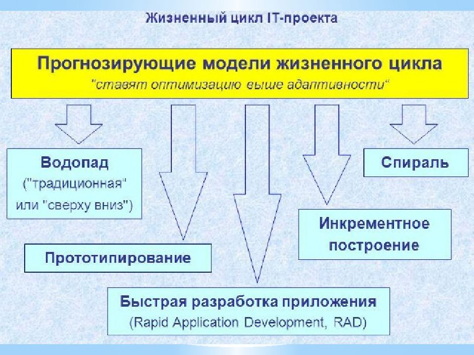 Методические основы управления ит проектами