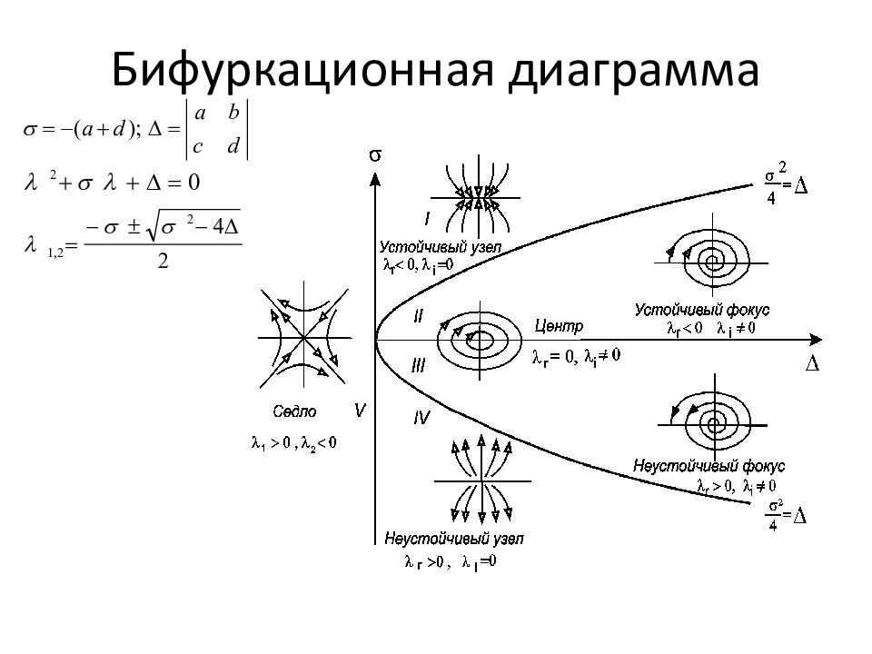 Бифуркационная диаграмма это