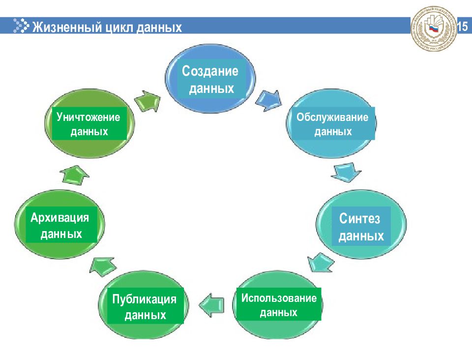 Высокое использование данных. Технологии обработки больших данных. Жизненный цикл данных хранение. Синтез данных. Этапы создания базы данных жизненные циклы.
