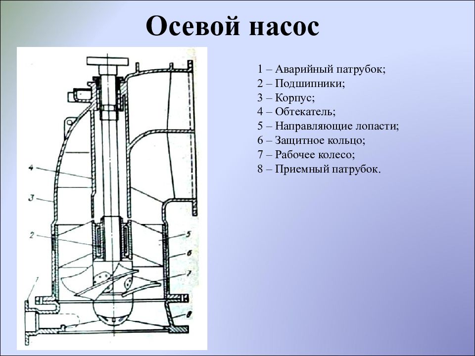 Лопастные насосы презентация