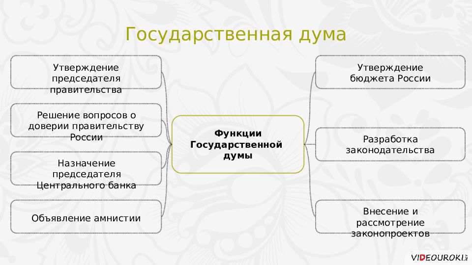 Утверждение председателя правительства