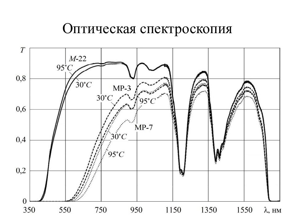 Спектральное пропускание. Спектр пропускания оптоволокна. Спектр пропускания светофильтра СС-4. Спектр пропускания теплового зеркала. Спектры пропускания k9.