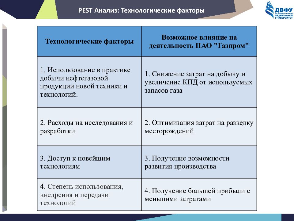Экономические факторы pest. Факторы Pest анализа. Технологические факторы Pest.