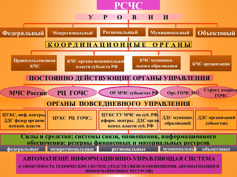 Региональные уровни рсчс