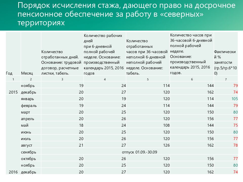 Северный стаж для выхода на пенсию женщинам