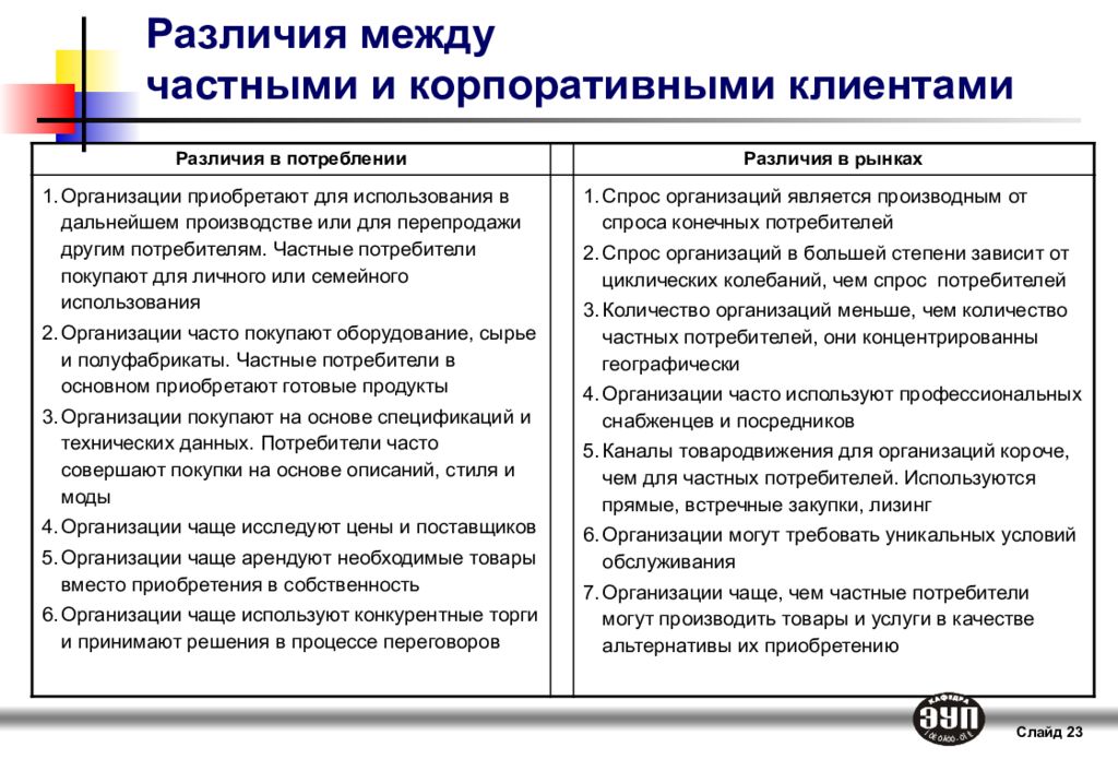 Отличие частного от общего. Отличие клиента от покупателя. Различия между рынком и фирмой. Различие между предприятием и фирмой. Потребители и покупатели отличие.