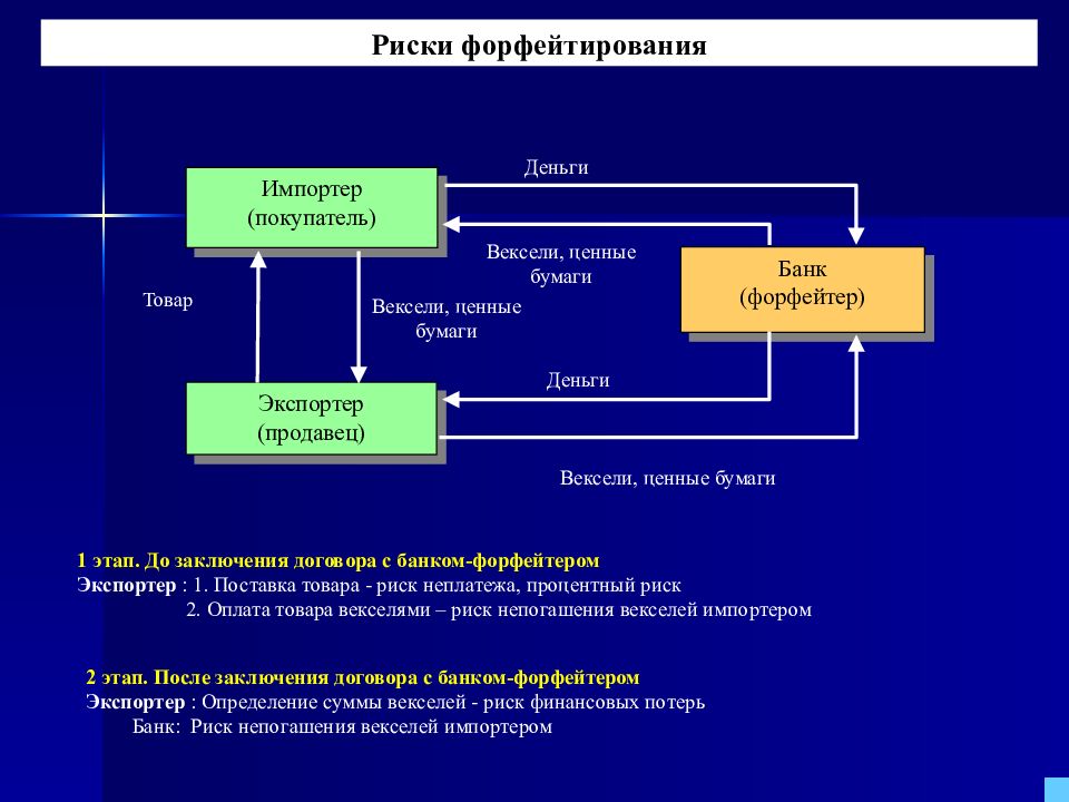 Финансовых рисков на рынке ценных бумаг. Риски владения векселями. Уровень риска векселя. Риски векселя пример. Вексель степень риска.