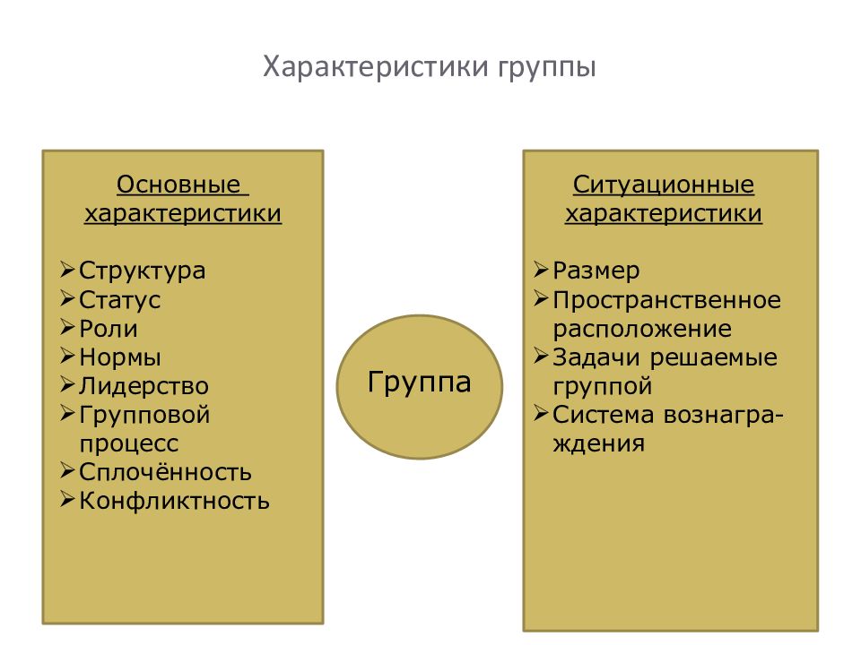 Основные характеристики группы. Основные параметры группы. Структурные характеристики группы. Основные и ситуационные характеристики группы.