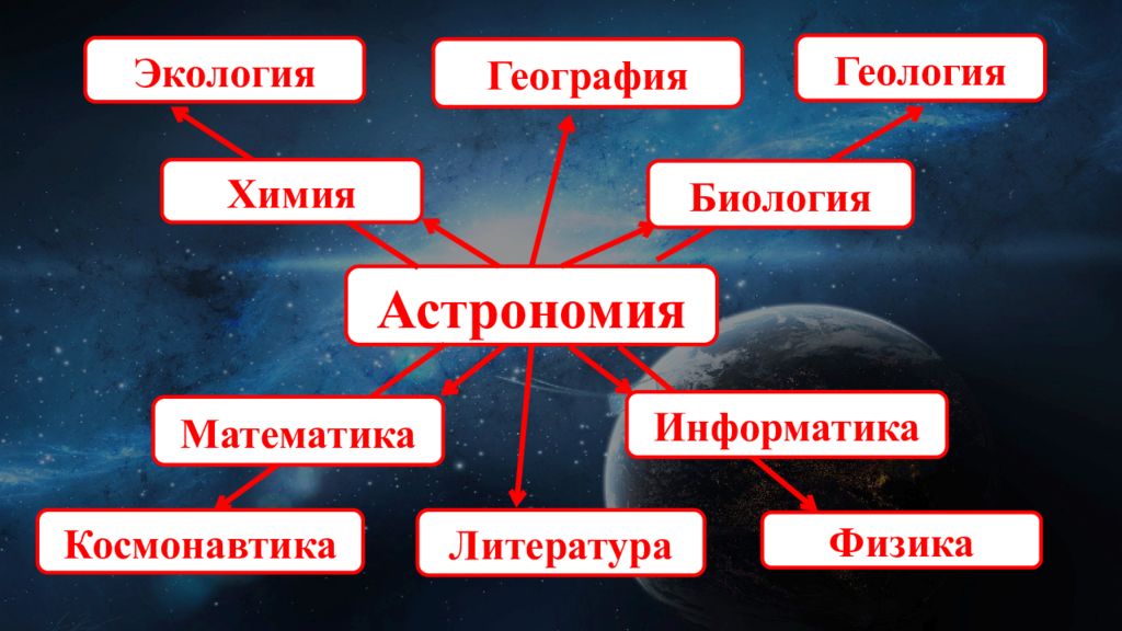 Литература химия физика. Связь астрономии с другими науками. Связь авторомии с другими науками. Связь астрономии с другими науками физика. Взаимосвязь астрономии с другими науками графически.