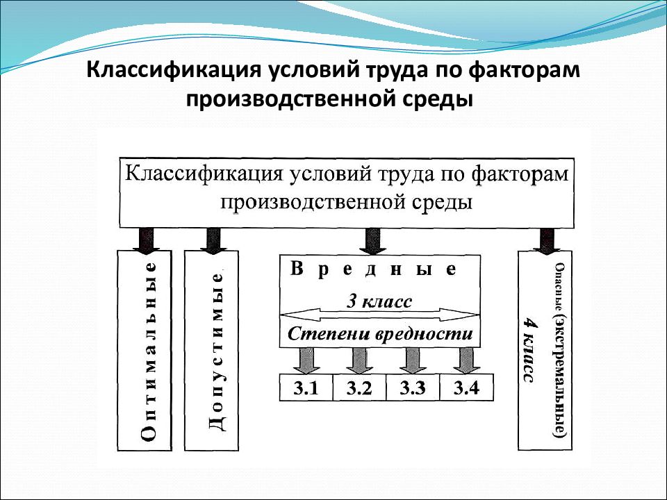 Условия труда производственные факторы. Классы условий труда по факторам производственной среды. Классификация условий труда по производственным факторам. Классы условий труда по факторам трудового процесса. Классификация труда по факторам производственной среды.