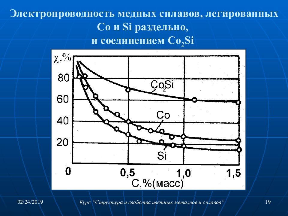 Курс меди. Электропроводность сплавов меди. Токопроводимость алюминия. Электропроводность медных сплавов. Электропроводность латуни.