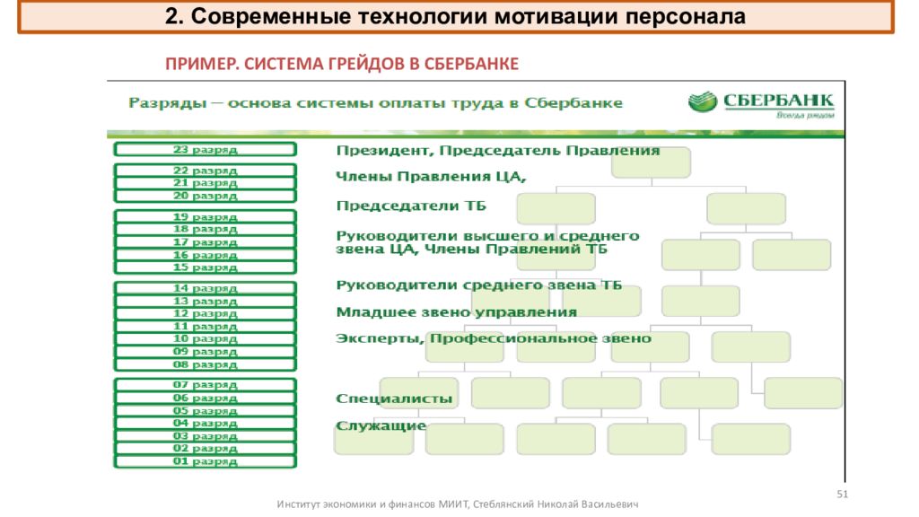 Зарплата в сбербанке. Система мотивации персонала в Сбербанке. Система грейдов в Сбербанке 2021. 12 Грейд Сбербанка. Сбербанк мотивация сотрудников.