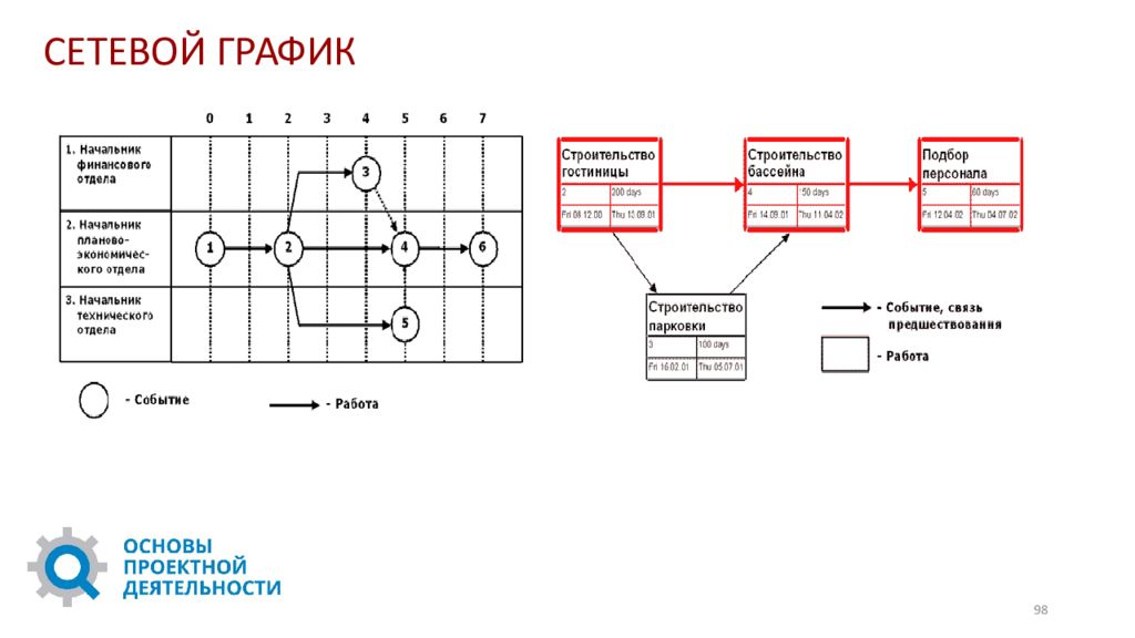 Сеть график. Проектная деятельность сетевой график. Лаг в сетевом графике. Лаги в проекте сетевой график. Сетевой график проекта в гостинице.