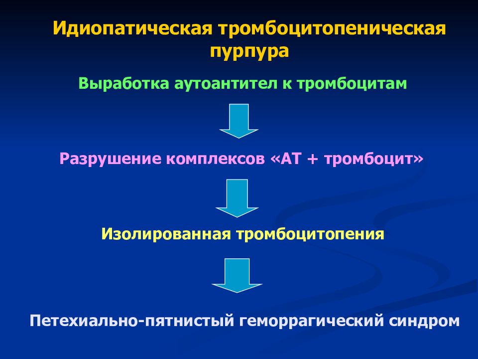 Идиопатическая тромбоцитопеническая пурпура презентация