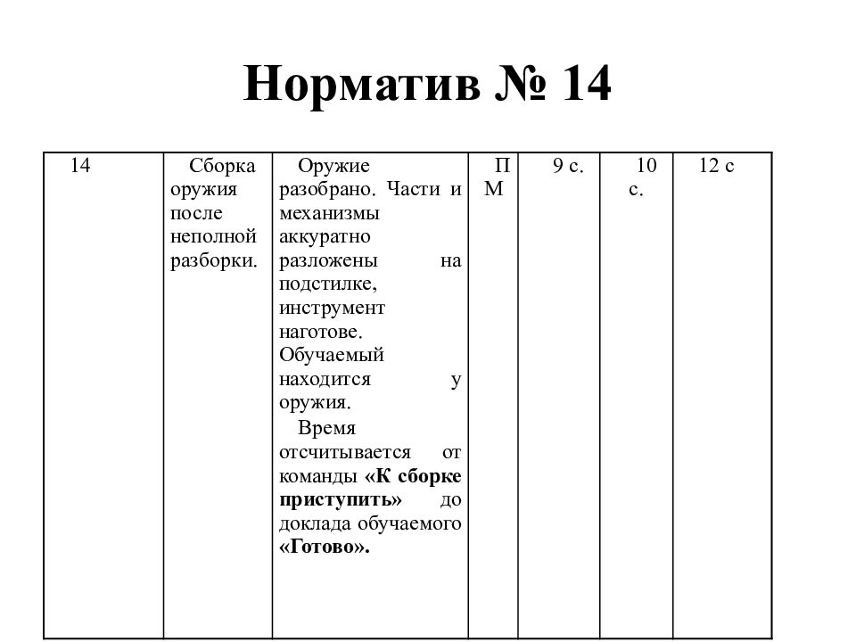 Сборка пм после неполной разборки норматив. Норматива: «№ 4 снаряжение магазина пистолета Макарова»:. Норматив 14 по огневой подготовке пистолет Макарова. Сборка разборка ПМ норматив. Норматив 13 по огневой.