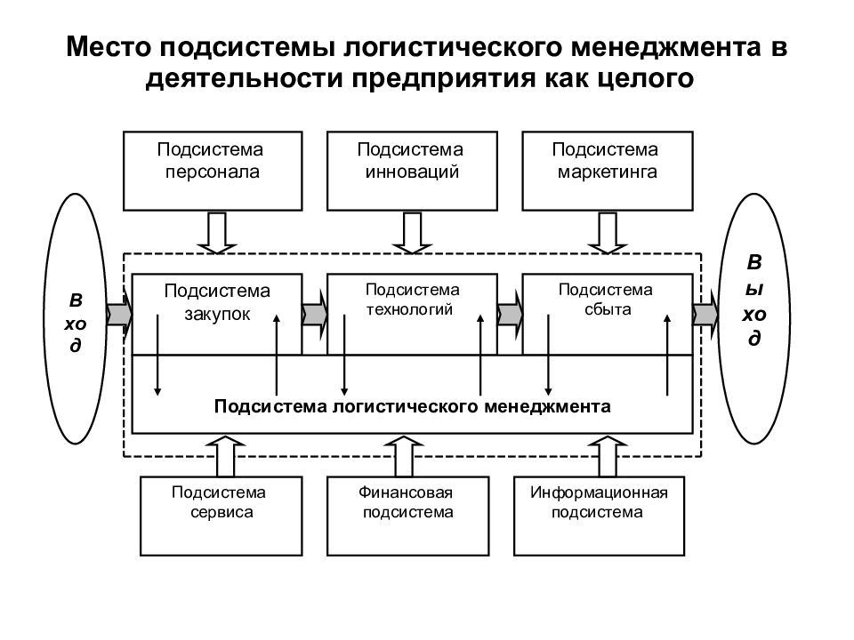 Подсистемы предприятия. Структура логистического менеджмента. Основные подсистемы логистического менеджмента. Логистический менеджмент в системе менеджмента фирмы. Логистическая деятельность в менеджменте компании.