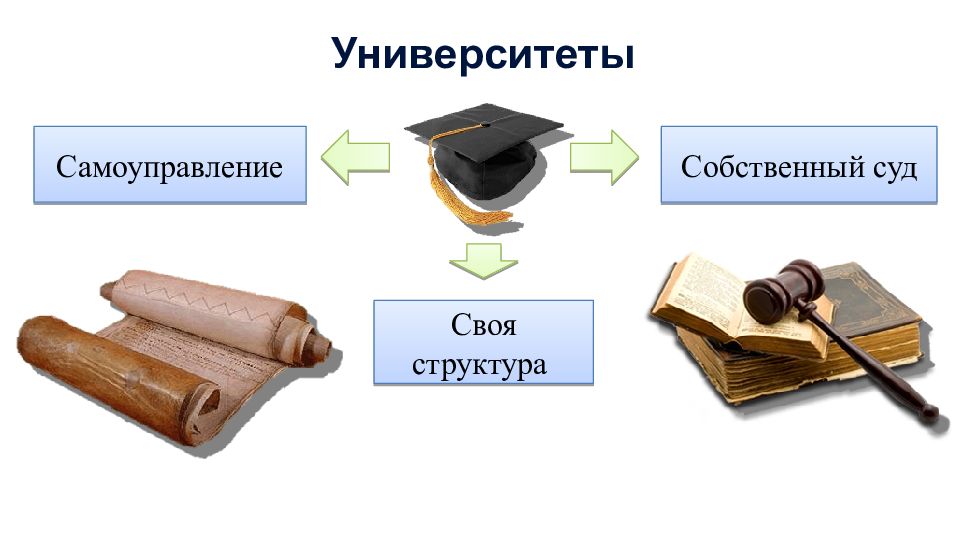 Самоуправление в средние века в университете. Средние века самоуправление.