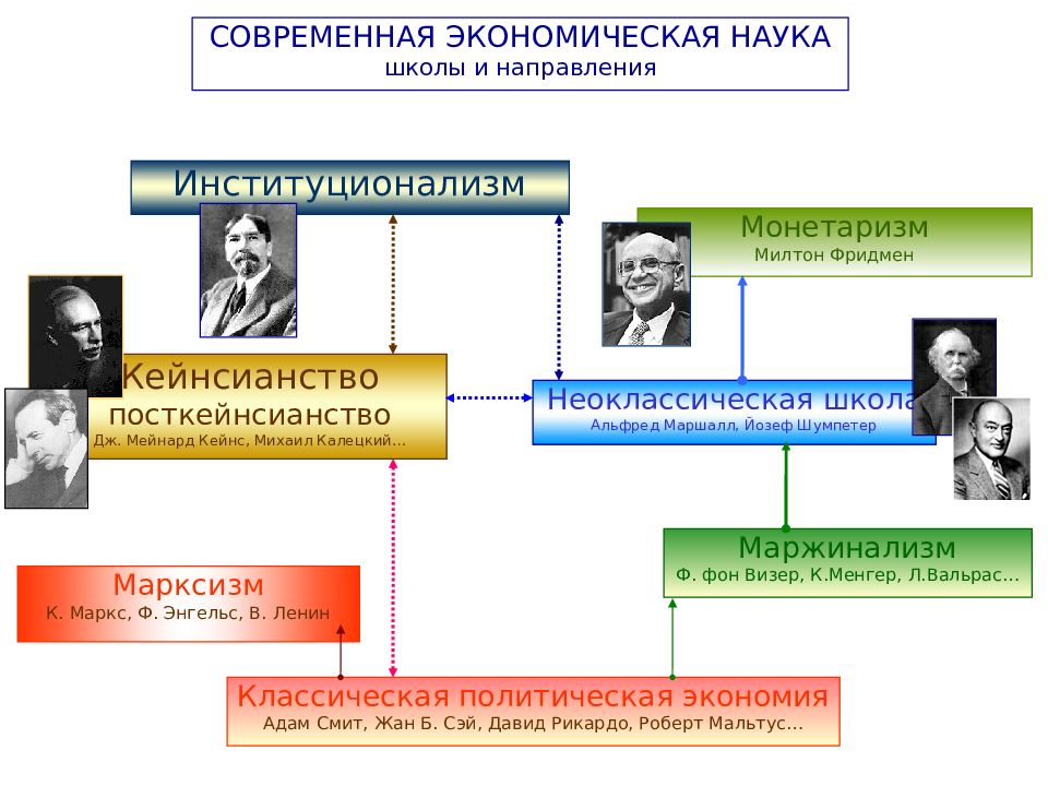 Течения в экономической науке. Неоклассическая экономическая школа Шумпетер. Марксизм Маржинализм кейнсианство. Марксизм и Маржинализм. Принципиальные расхождения маржинализма и марксизма.