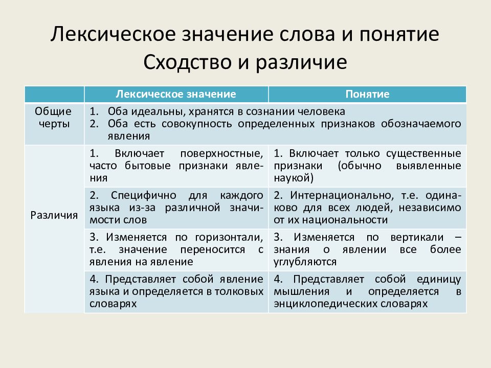 Обозначение слова лексика. Лексическое значение и понятие. Соотношение лексического значения и понятия. Лексическое значение слова и понятие. Лексическое значение примеры.