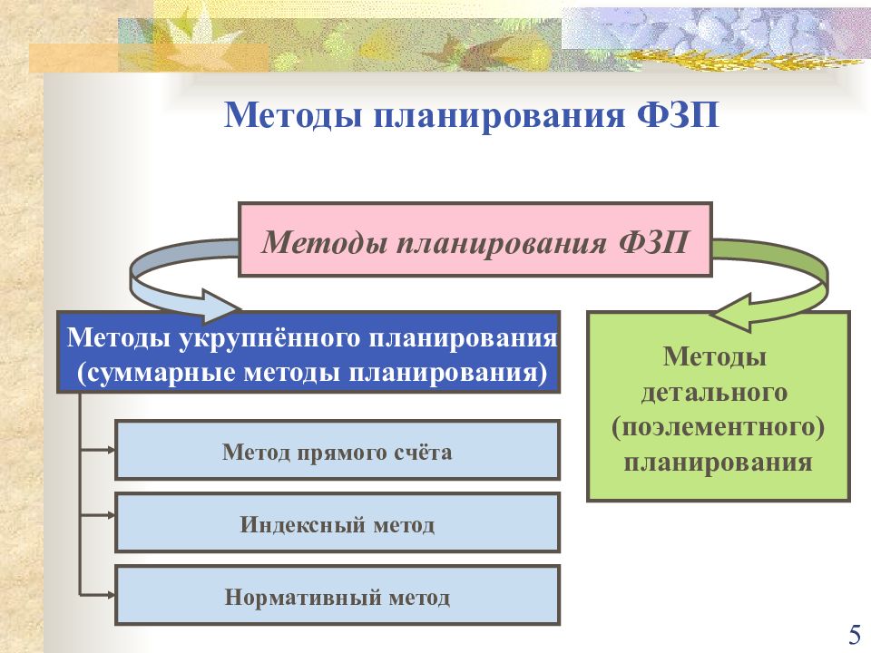 Способы планирования. Методы планирования фонда оплаты труда. Методы планирования ФЗП. Методика укрупненного планирования фонда заработной платы. Методы планирования фонда оплаты труда на предприятии..