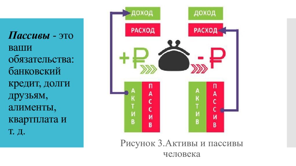 Пассивы - это ваши обязательства: банковский кредит, долги друзьям, алименты, квартплата и т. д.