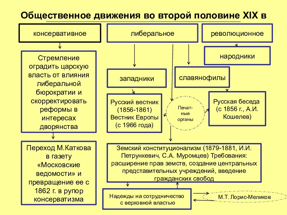 Презентация политическая борьба гражданское общество социальные движения презентация 10 класс