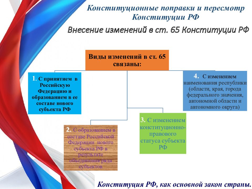 Изменение глав 1 3 конституции