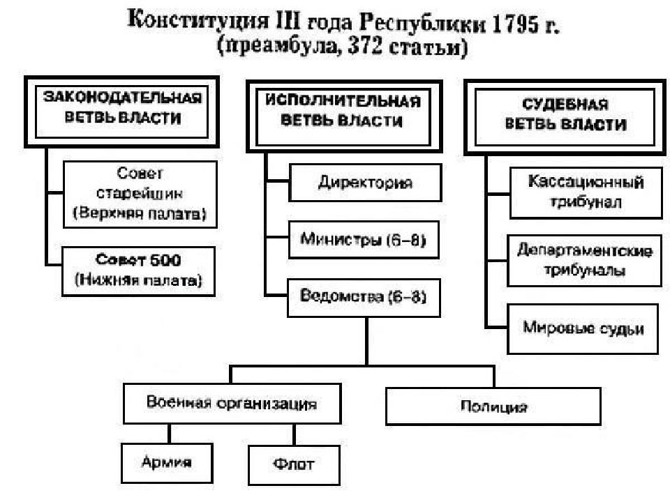 Государственное управление франции презентация