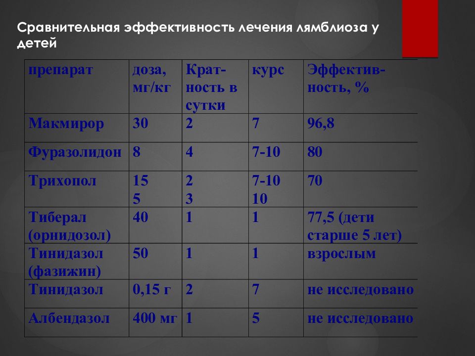 Лямблиоз лечение у взрослых схема лечения. Эффективность препаратов от лямблиоза. Лечение лямблиоза у детей. Схема лечения от лямблий у детей. Схема лечения лямблиоза.