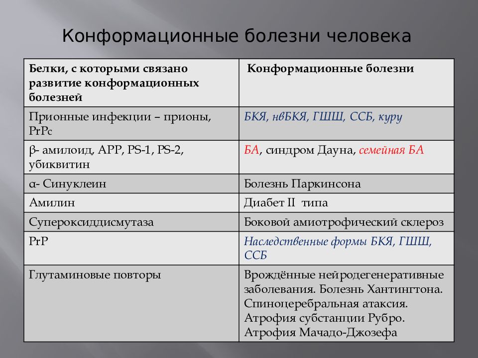 Прионные болезни презентация