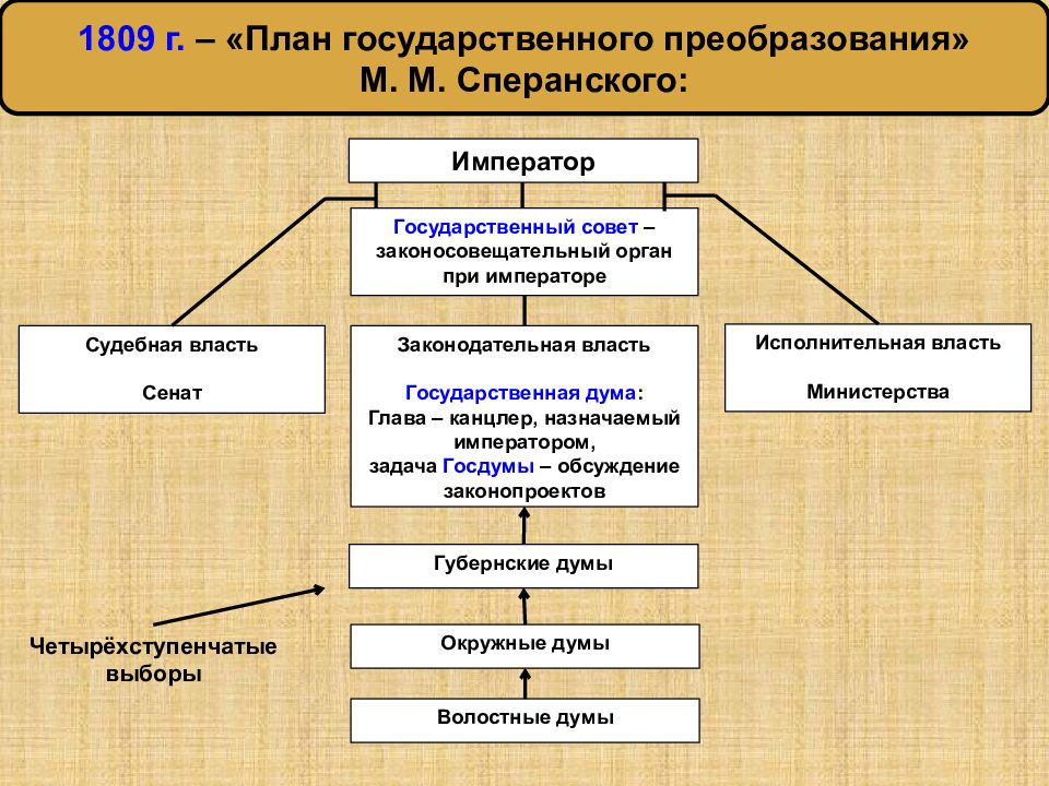 Император сенат схема