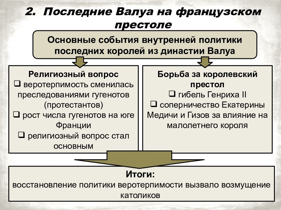 Франция на пути к абсолютизму