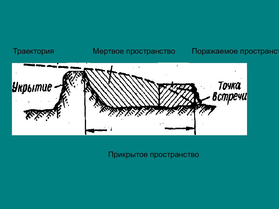 Мертвое пространство. Прикрытое и Мертвое пространство. Мертвое и поражаемое пространство. Поражаемое пространство. Траектория поражаемое и Мертвое пространство.