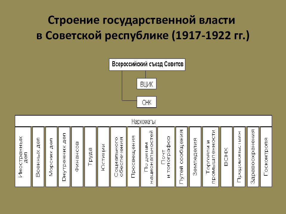 3 структура государства. Культура страны советов в 1917-1922 гг. Таблица культура страны советов в 1917-1922. Культура в 1917-1922 гг таблица. Культура стран советов в 1917-1922 презентация.