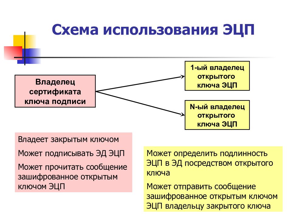 Генерация закрытого ключа арт. Владелец сертификата ключа подписи это. Генерация электронной подписи. Проверка сертификата ключа проверки эп. Владелец сертификата ключа подписи.