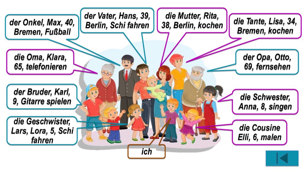 Ist das mutter. Немецкий язык meine Familie. Презентация семья на немецком. Презентация по немецкому языку про семью. Meine Familie презентация.
