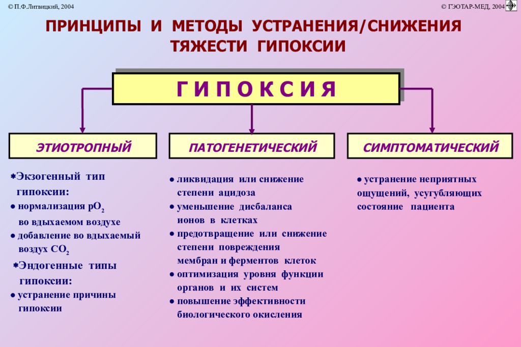 Характеристика гипоксии. Типы гипоксии. Причины развития гипоксии. Факторы гипоксии. Типы гипоксии патофизиология.