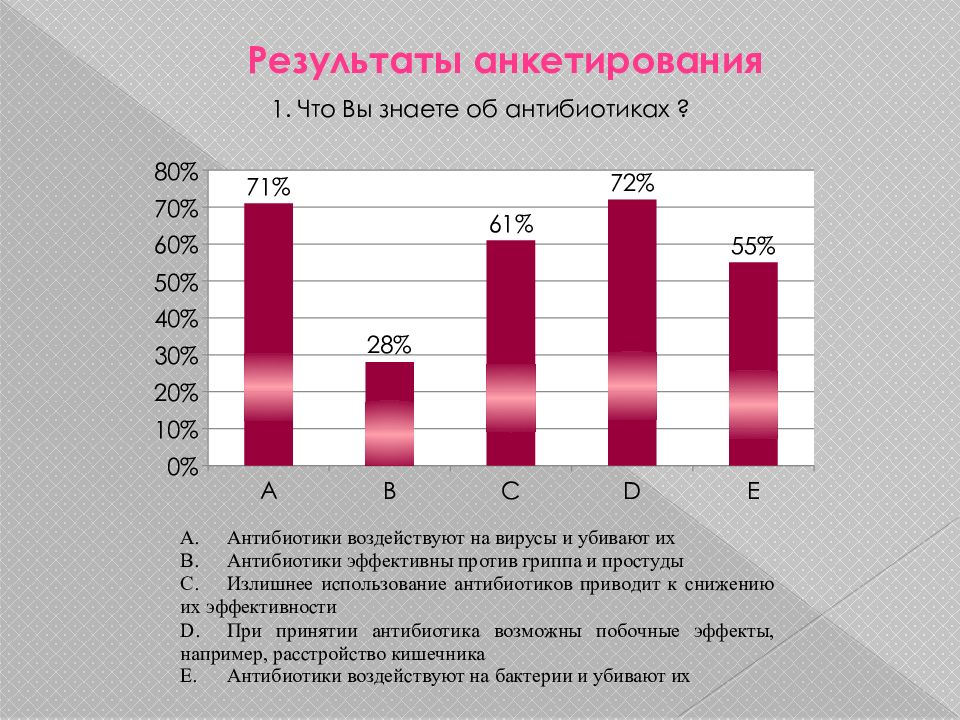 Антибиотики вред и польза презентация