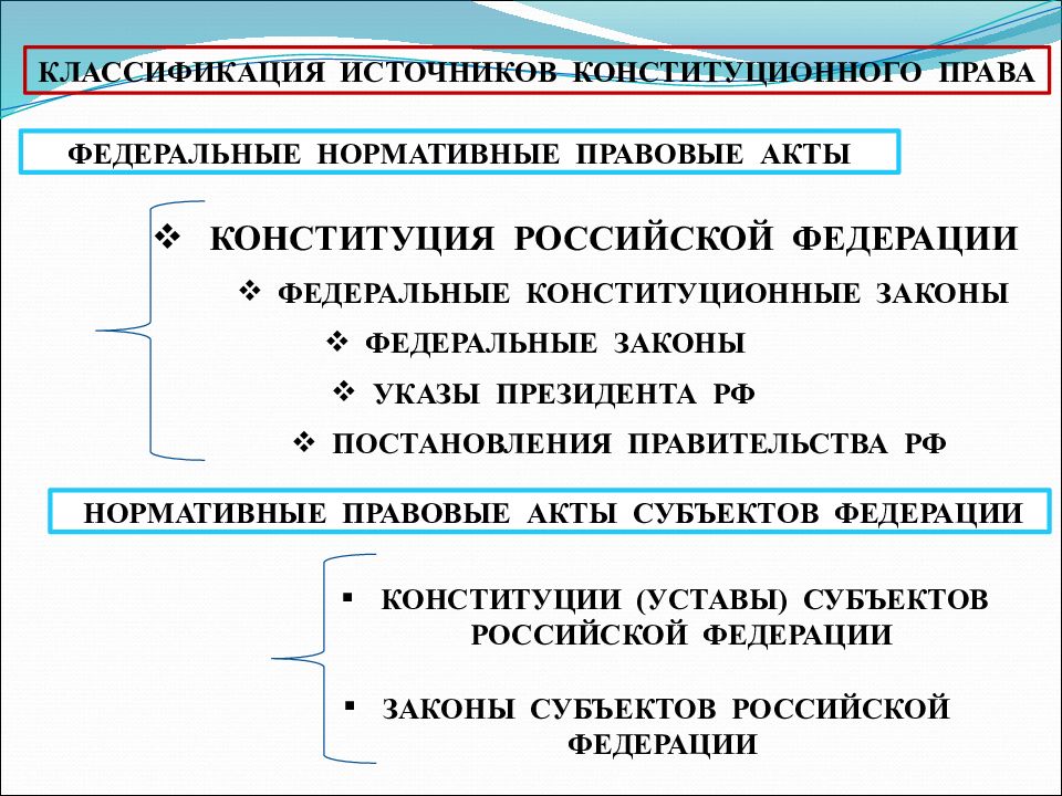 Уставы рф подразделяются