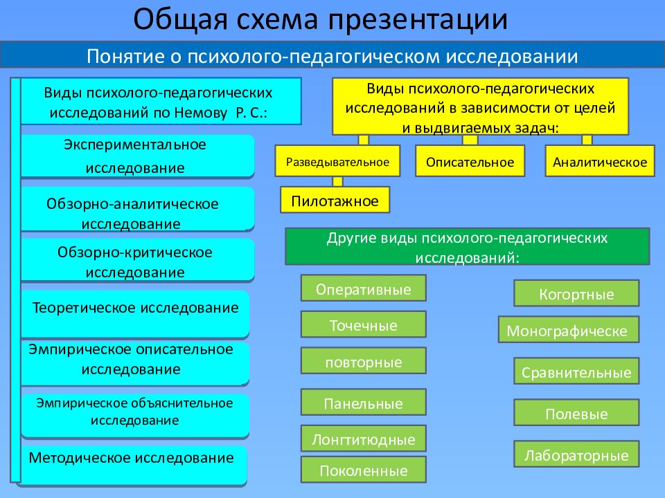 Общая схема презентации