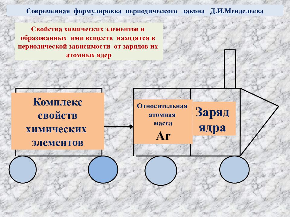 Приведите современное. Современная формулировка периодического закона Менделеева. Современная формулировка периодического закона. Современная формулировка периодического закона д.и Менделеева. Сформулируйте периодический закон современная формулировка.