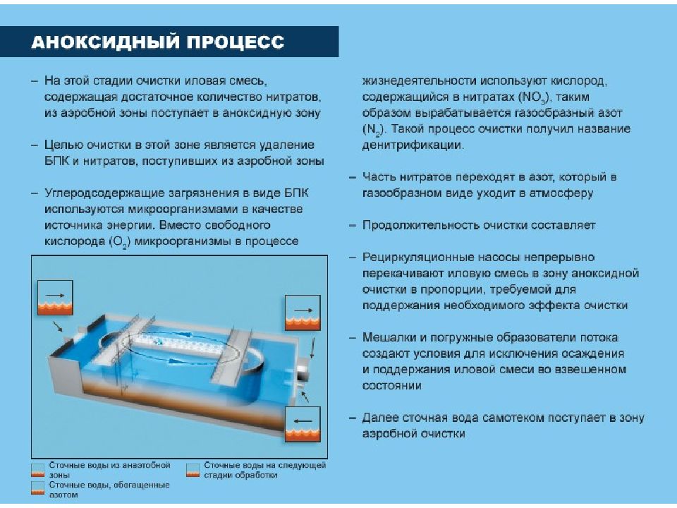 Анаэробная очистка воды. Анаэробный метод очистки сточных вод. Анаэробные методы очистки сточных вод. Аэробные процессы очистки сточных вод. Аэробное очищение сточных вод.