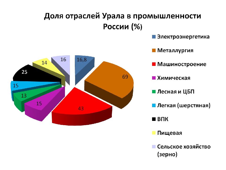 С помощью диаграммы покажите отраслевую структуру хозяйства региона урала