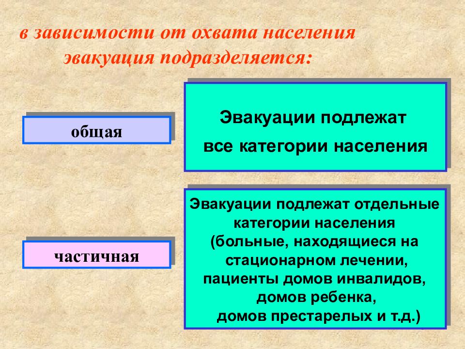 Презентация на тему эвакуация населения при чс