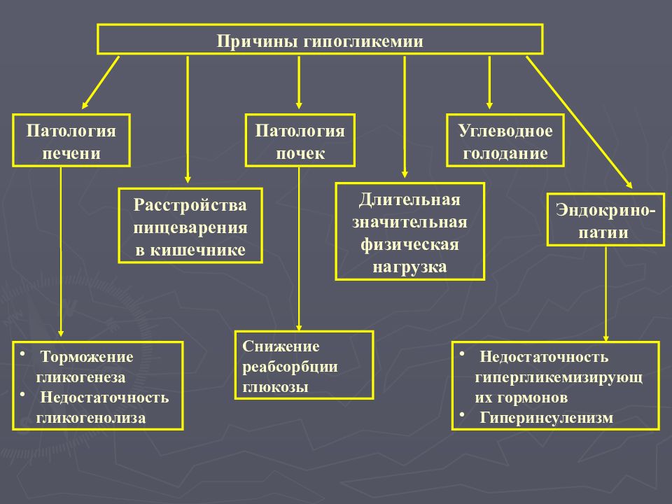 Назови 1 причину. Гипогликемия причины. Причины гипогликемических состояний. Гипогликемия причины возникновения. Гипогликемия причины их возникновения.