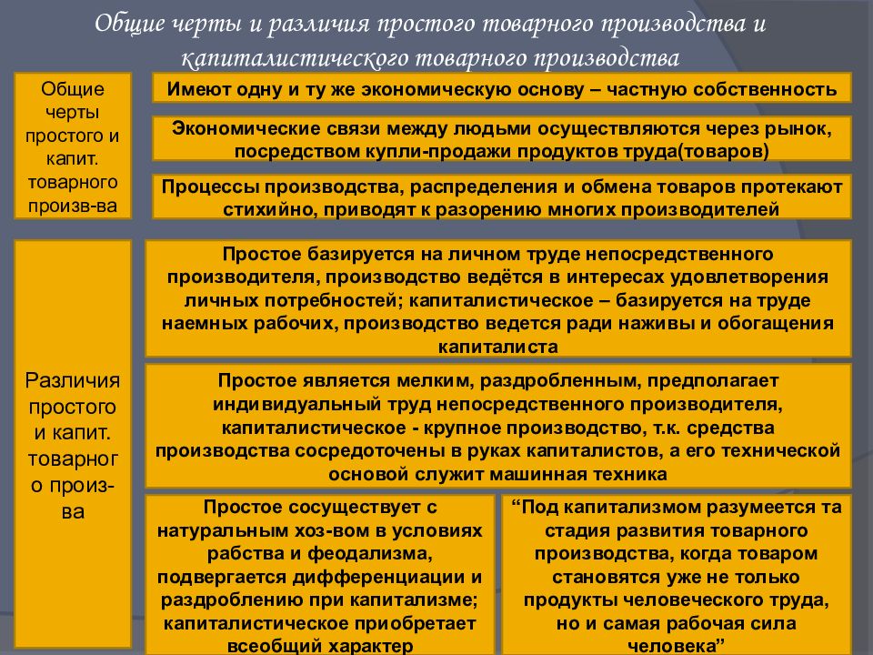 Выделите общие черты. Товарное производство простое Общие черты и различия. Черты простого товарного производства. Простое и капиталистическое товарное производство. Характер производства капитализма.